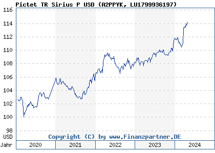 Chart: Pictet TR Sirius P USD (A2PPYK LU1799936197)