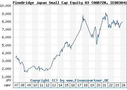 Chart: PineBridge Japan Small Cap Equity A3 (A0B72N IE0030417830)