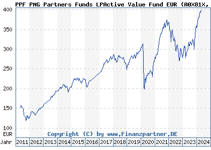 Chart: PPF PMG Partners Funds LPActive Value Fund EUR (A0X81X LU0434213525)