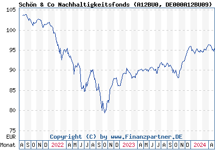 Chart: Schön & Co Nachhaltigkeitsfonds (A12BU0 DE000A12BU09)