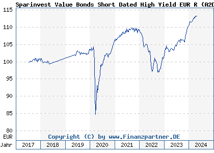 Chart: Sparinvest Value Bonds Short Dated High Yield EUR R (A2DSHB LU1599093520)