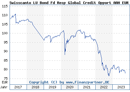 Chart: Swisscanto LU Bond Fd Resp Global Credit Opport AAH EUR (A12CCU LU0957594590)