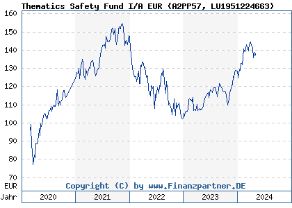 Chart: Thematics Safety Fund I/A EUR (A2PP57 LU1951224663)