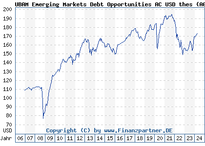 Chart: UBAM Emerging Markets Debt Opportunities AC USD thes (A0JJVJ LU0244149497)