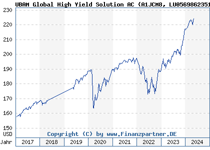 Chart: UBAM Global High Yield Solution AC (A1JCM8 LU0569862351)