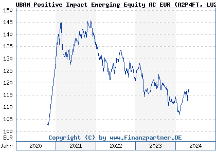 Chart: UBAM Positive Impact Emerging Equity AC EUR (A2P4FT LU2051758659)