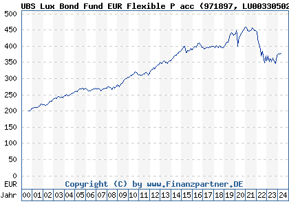 Chart: UBS Lux Bond Fund EUR Flexible P acc (971897 LU0033050237)