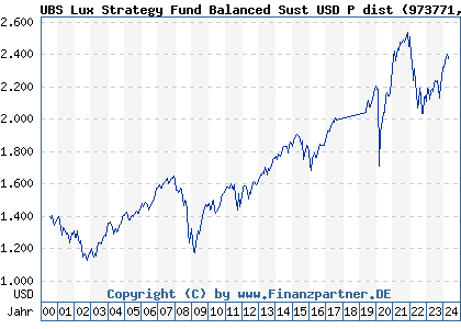 Chart: UBS Lux Strategy Fund Balanced Sust USD P dist (973771 LU0049785529)