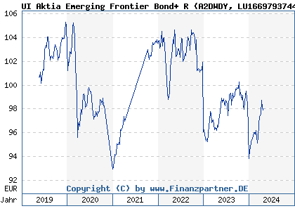 Chart: UI Aktia Emerging Frontier Bond+ R (A2DWDY LU1669793744)