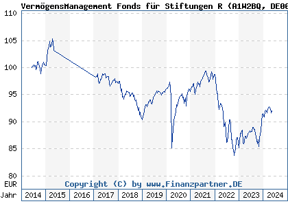 Chart: VermögensManagement Fonds für Stiftungen R (A1W2BQ DE000A1W2BQ7)