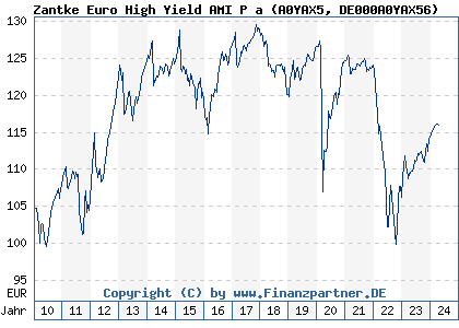 Chart: Zantke Euro High Yield AMI P a (A0YAX5 DE000A0YAX56)