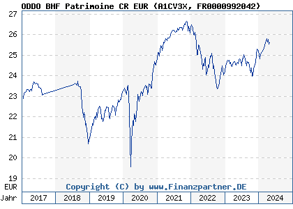 Chart: ODDO BHF Patrimoine CR EUR (A1CV3X FR0000992042)