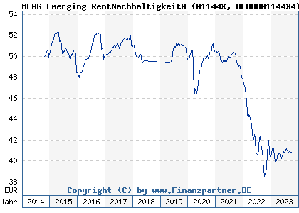 Chart: MEAG Emerging RentNachhaltigkeitA (A1144X DE000A1144X4)