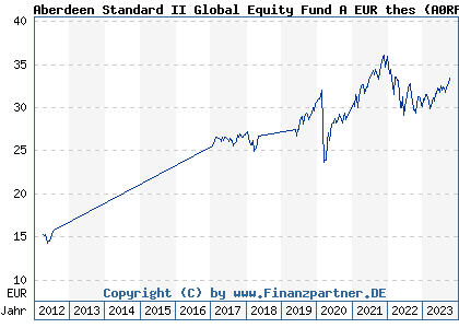 Chart: Aberdeen Standard II Global Equity Fund A EUR thes (A0RFNB LU0409055612)