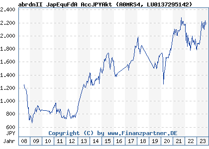 Chart: abrdnII JapEquFdA AccJPYAkt (A0MRS4 LU0137295142)