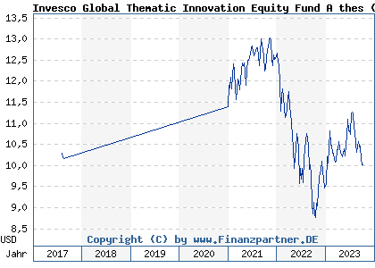 Chart: Invesco Global Thematic Innovation Equity Fund A thes (A2DQZK LU1603798981)