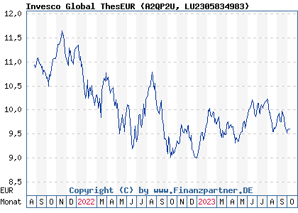 Chart: Invesco Global ThesEUR (A2QP2U LU2305834983)