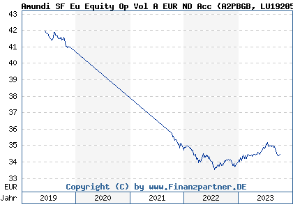 Chart: Amundi SF Eu Equity Op Vol A EUR ND Acc (A2PBGB LU1920531883)