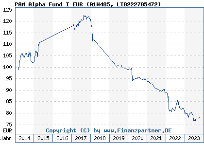 Chart: PAM Alpha Fund I EUR (A1W485 LI0222705472)
