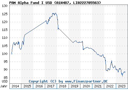 Chart: PAM Alpha Fund I USD (A1W487 LI0222705563)