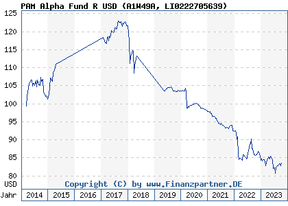 Chart: PAM Alpha Fund R USD (A1W49A LI0222705639)