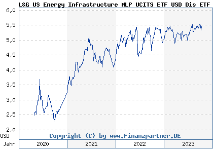 Chart: L&G US Energy Infrastructure MLP UCITS ETF USD Dis ETF (A1XE2P IE00BHZKHS06)