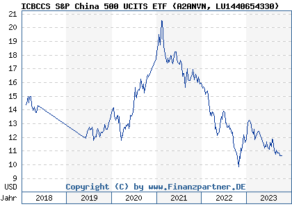 Chart: ICBCCS S&P China 500 UCITS ETF (A2ANVN LU1440654330)