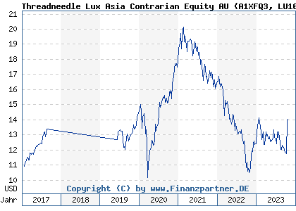 Chart: Threadneedle Lux Asia Contrarian Equity AU (A1XFQ3 LU1044875133)