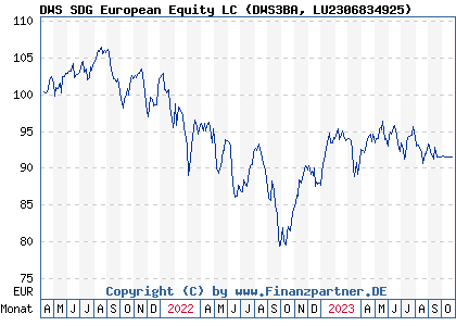 Chart: DWS SDG European Equity LC (DWS3BA LU2306834925)