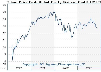 Chart: T Rowe Price Funds Global Equity Dividend Fund Q (A2JHT6 LU1697877600)
