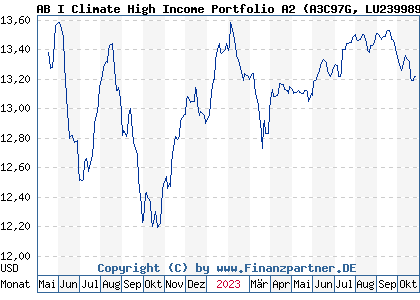 Chart: AB I Climate High Income Portfolio A2 (A3C97G LU2399898613)
