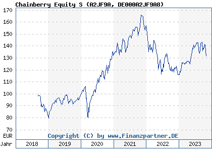 Chart: Chainberry Equity S (A2JF9A DE000A2JF9A8)