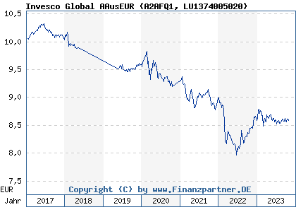 Chart: Invesco Global AAusEUR (A2AFQ1 LU1374005020)