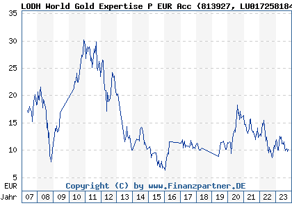 Chart: LODH World Gold Expertise P EUR Acc (813927 LU0172581844)