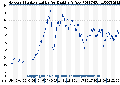 Chart: Morgan Stanley Latin Am Equity A Acc (986745 LU0073231317)