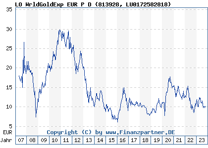 Chart: LO WrldGoldExp EUR P D (813928 LU0172582818)