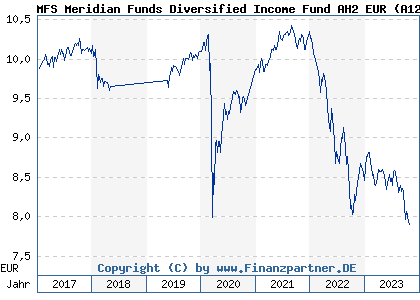 Chart: MFS Meridian Funds Diversified Income Fund AH2 EUR (A12DYH LU1123737725)