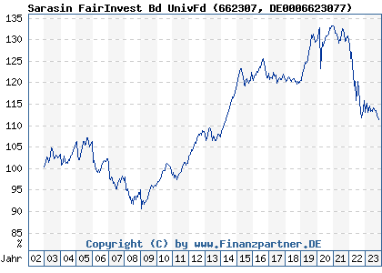 Chart: Sarasin FairInvest Bd UnivFd (662307 DE0006623077)