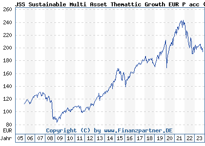 Chart: JSS Sustainable Multi Asset Themattic Growth EUR P acc (A0DPEE LU0198388380)