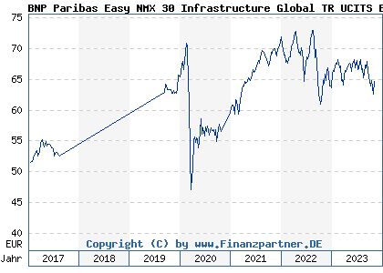 Chart: BNP Paribas Easy NMX 30 Infrastructure Global TR UCITS ETF C (A2ACQY LU1291109293)