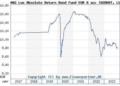 Chart: M&G Lux Absolute Return Bond Fund EUR A acc (A2DH9T LU1531596028)