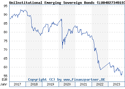 Chart: UniInstitutional Emerging Sovereign Bonds ( LU0482734919)