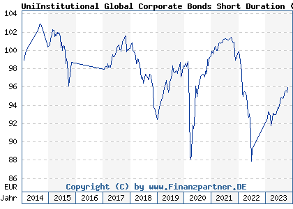 Chart: UniInstitutional Global Corporate Bonds Short Duration ( LU1006579020)