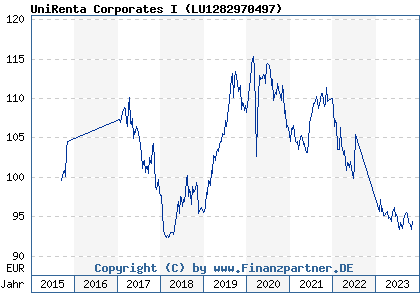 Chart: UniRenta Corporates I ( LU1282970497)