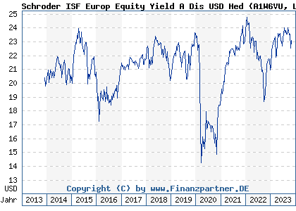 Chart: Schroder ISF Europ Equity Yield A Dis USD Hed (A1W6VU LU0981932782)