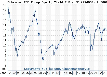 Chart: Schroder ISF Europ Equity Yield C Dis QF (974930 LU0062905319)