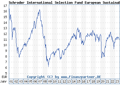 Chart: Schroder International Selection Fund European Sustainable Value Fund A acc (972092 LU0012050729)
