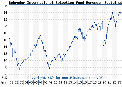 Chart: Schroder International Selection Fund European Sustainable Value Fund A dist (933375 LU0106236267)