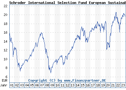 Chart: Schroder International Selection Fund European Sustainable Value Fund B Acc (933376 LU0106236424)