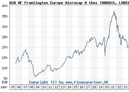 Chart: AXA WF Framlington Europe Microcap A thes (A0D8XS LU0212992860)